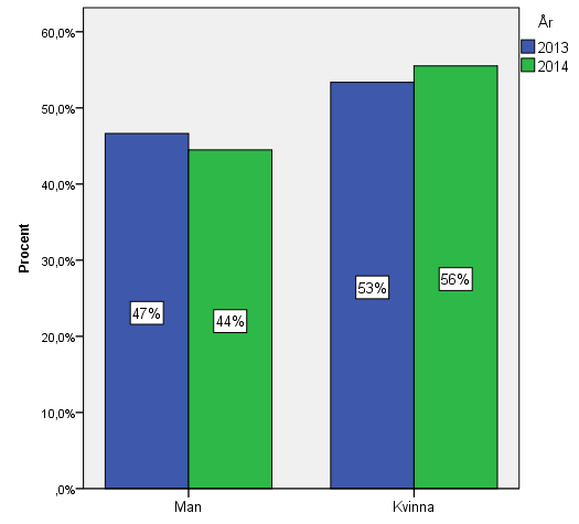 Diagram 3. Kön. 2014. Totalt. Procent.