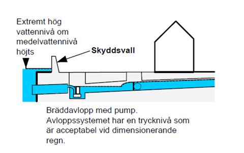 medelvattennivån höjts. Figur 5. Åtgärder mot hög vattennivå.