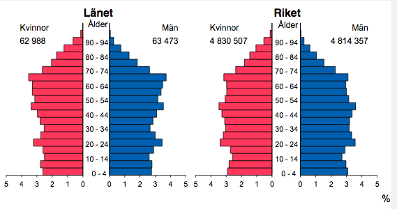 15(50) 5 BEFOLKNINGEN Figur 3 Folkmängd 31 december 2013 5.1 Befolkningsstruktur i länet Befolkningsstrukturen visar på en något åldrande befolkning.