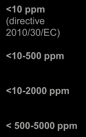 Sulphur content of on-road Diesel Fuels from 2009 <10 ppm