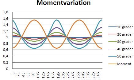 Det vridande momentet kommer att variera från max till min två gånger per varv. Det sker med 90 graders fasförskjutning mot vinkelhastigheten (ekv 2, ekv 8). Enligt ill. 17.