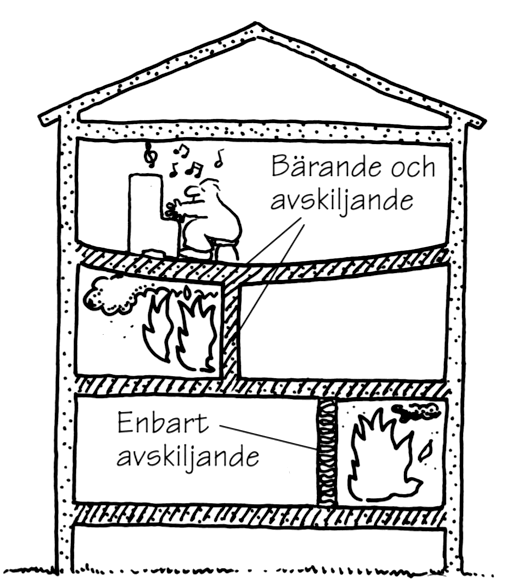 Dimensionering enligt brandtekniska klasser Byggnadsdelar.