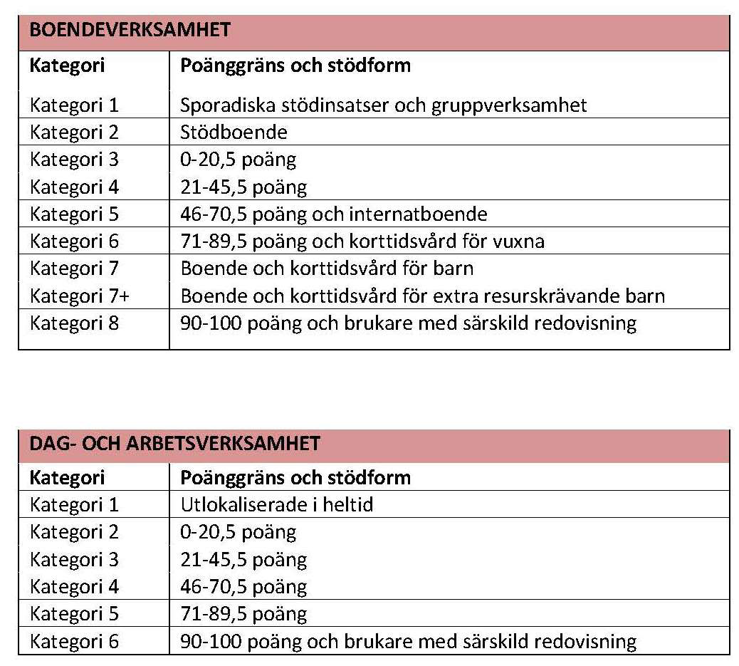 KATEGORIER FÖR BOENDE- OCH DAGVERKSAMHET Till kategori