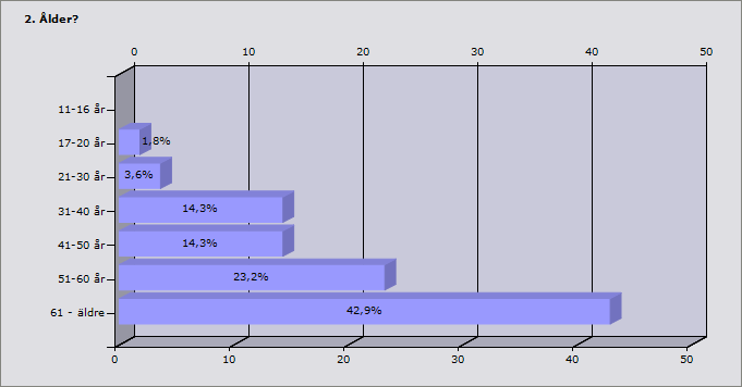 Procent Man 64,3% 36 Kvinna 35,7% 20 Procent 11-16 år 0% 0 17-20 år 1,8% 1 21-30