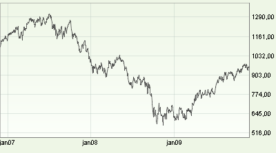 BILAGA 1 Stockholm OMX 30 Index