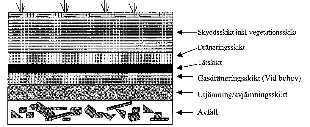 DOM Sida 6 Naturvårdsverket anser att användning av avfall för anläggningsändamål är ett återvinningsförfarande där avfall ersätter traditionella anläggningsmaterial.