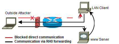 Type 0 Routing Header RH0 Kan tillåta