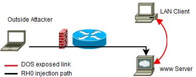 Type 0 Routing Header RH0 DoS genom flertalet identiska adresser i