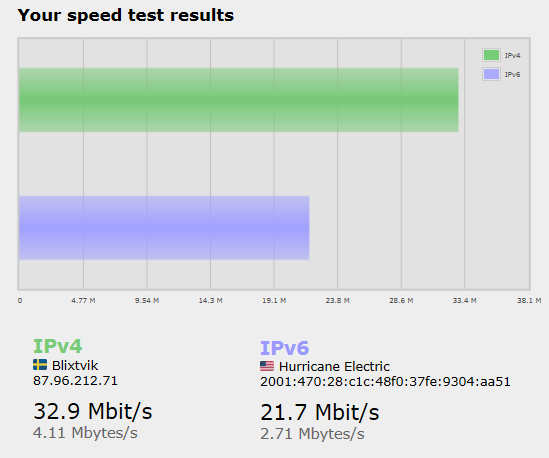 Hastighets test från Klient genom ipv6-test.