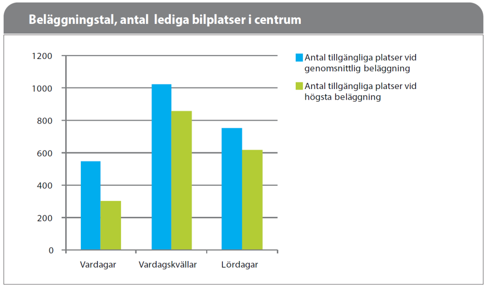 2.6 Beläggningsstudier Trafikavdelningen gör årligen beläggningsräkningar på alla bilparkeringar i centrum.