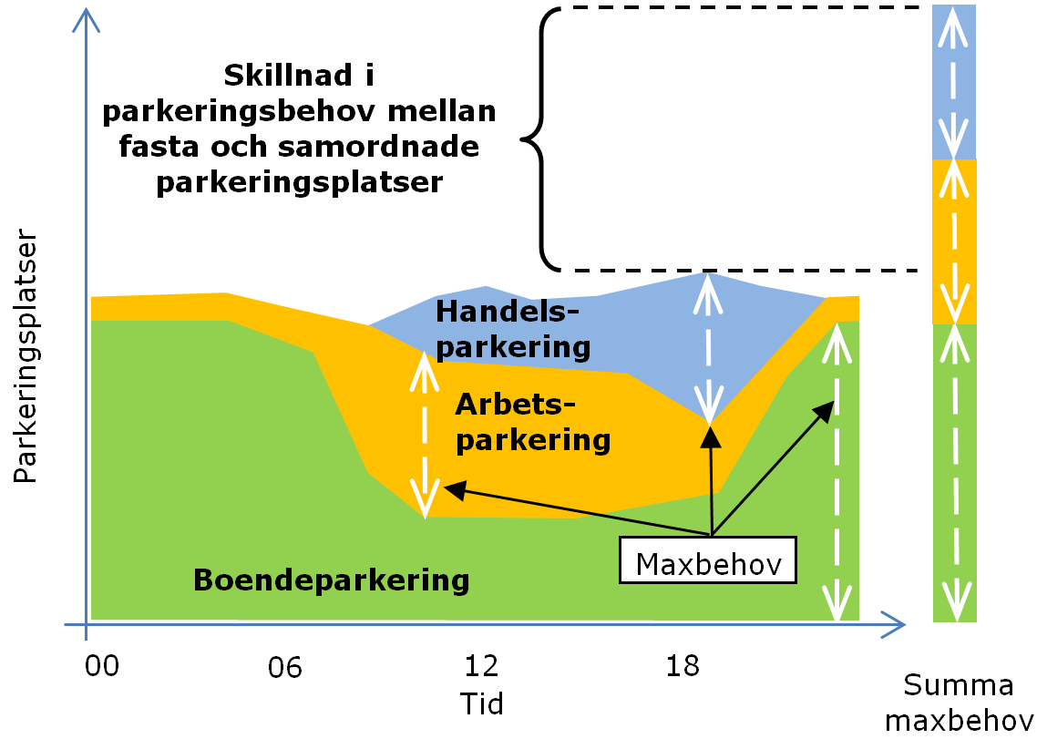 5. Samnyttjande och parkeringsköp 5.1 Samnyttjande I Eskilstuna ska vi sträva efter att samnyttja parkering i så stor utsträckning som möjligt inom tätorten.