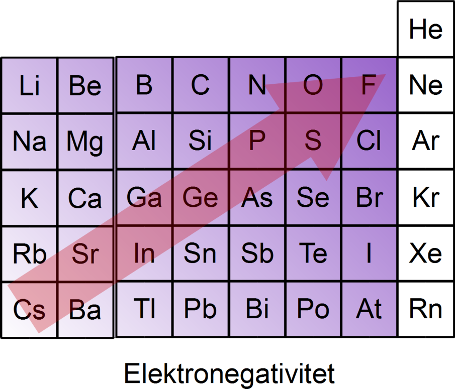 Trender Elektronegativitet