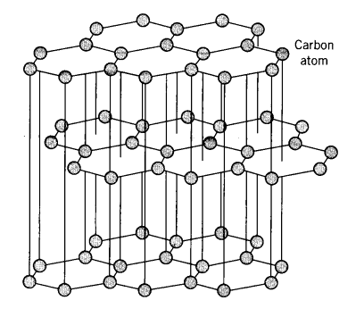 Viktiga former av kol: Grafit (sp 2 ) Diamant (sp 3 ) Kol och Kisel Fullerene (C60,