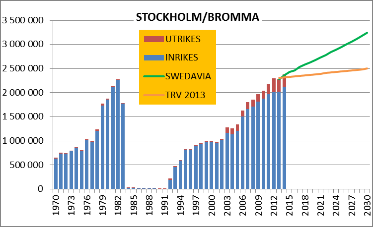 Figur 2 Tidigare prognoser för Arlanda och Bromma Källa: TRV 2014:096, uppdaterad med utfall 2013 och 2014.