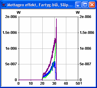 3.4.2 Grafer I grundbilden finns två grafer. Den första grafen visar utsända effekter, se Figur 3.9.