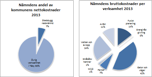 ingår i Trafikverkets satsning på det nationella och regionala cykelnätverket SATSA 2. Arbetet med att ta fram en cykelplan fortsätter och ska vara klar våren 2014.