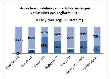 Nedanstående diagram visar nämndens fördelning av nettokostnader per verksamhet och regiform. Fördelningen har förändrats jämfört med föregående år.
