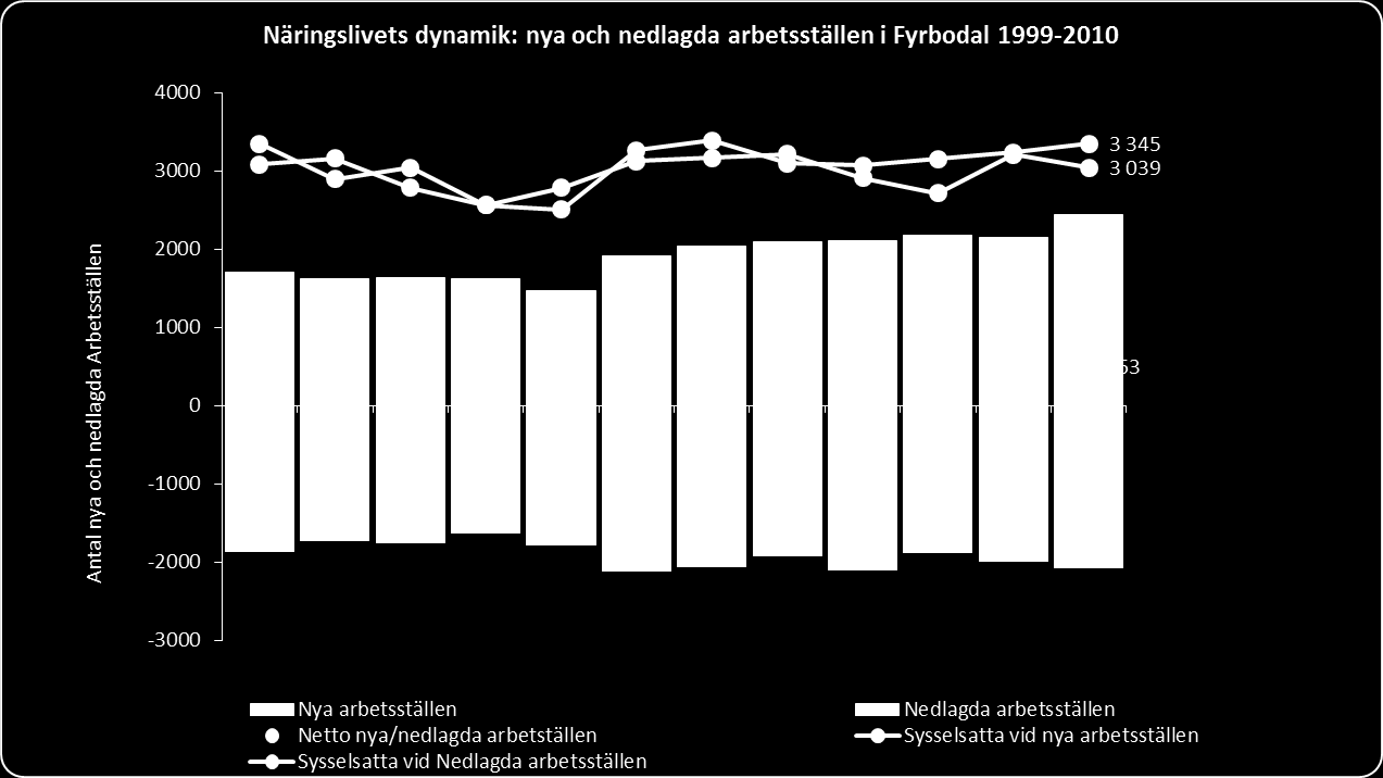 Näringslivs dynamik Företagsnedläggningar och neddragningar av personalstyrkor leder till att personer blir utan jobb.