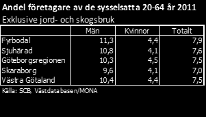 Nyföretagande Antalet nystartade företag har för Fyrbodal som helhet ökat under de senaste åren från 8,2 per 1000 invånare år 2007 till 10,6 år 2012.