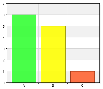 Bilaga 3 Efter besöket fick du en inspektionsrapport med resultatet av vår kontroll. Vad anser du om den informationen? Namn Antal % A. Tydlig 6 50 B. Ganska tydlig 6 50 C. Ganska otydlig 0 0 D.