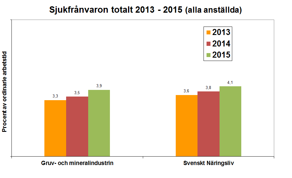 3 4. Sjukfrånvaron 2013-2015 Statistiken för Svenskt Näringsliv är hämtad från Svenskt Näringslivs tidsanvändningsstatistik.