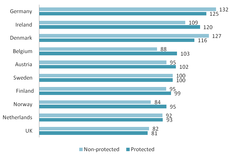 Svenska priser i jämförelse med andra länder SOU 2012:75 Källa: Brekke och Holmås (2012). Baseras jämförelsen på genomsnittlig substanskostnad förskjuts resultatet något.