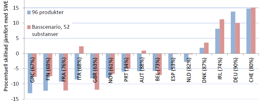 Svenska priser i jämförelse med andra länder SOU 2012:75 Av diagrammet framgår att antalet substanser i andra länders varukorgar fortfarande är lågt.