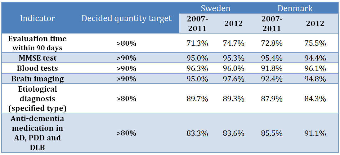 Jämförelse av måluppfyllelse med nationella indikatorer mellan minneskliniker i Sverige och Danmark Table 4.