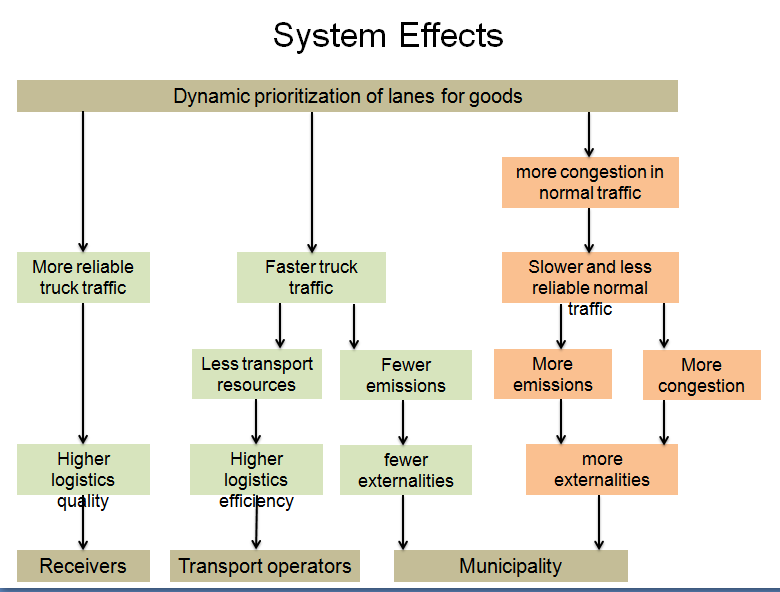 Prioriterat körfält för endast godstrafik Prioriterat körfält för godstransporter och
