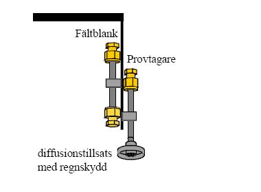 8 (19) 5.2. Bensen Provtagarna är så kallade diffusionsprovtagare och består av ett rostfritt stålrör som är fyllt med en absorbent. I ena änden av röret fästs en diffusionstillsats med stålnät.