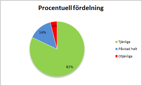 4. Resultat Här presenteras analysresultaten av de 50 provtagna brunnarnas dricksvatten samt uppgifter om brunnarna som samlades in med hjälp av checklistorna (se bilaga 2). 4.1.