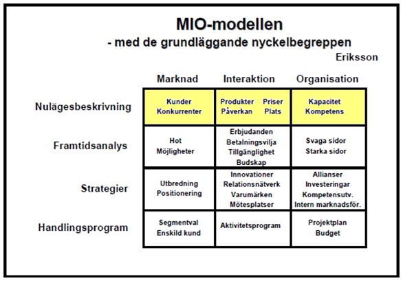 20 4. TEORETISK REFERENSRAM Kapitlet kommer att beskriva MIO-modellen, som är ett verktyg för att bygga upp en referensram till den teoretiska studien.
