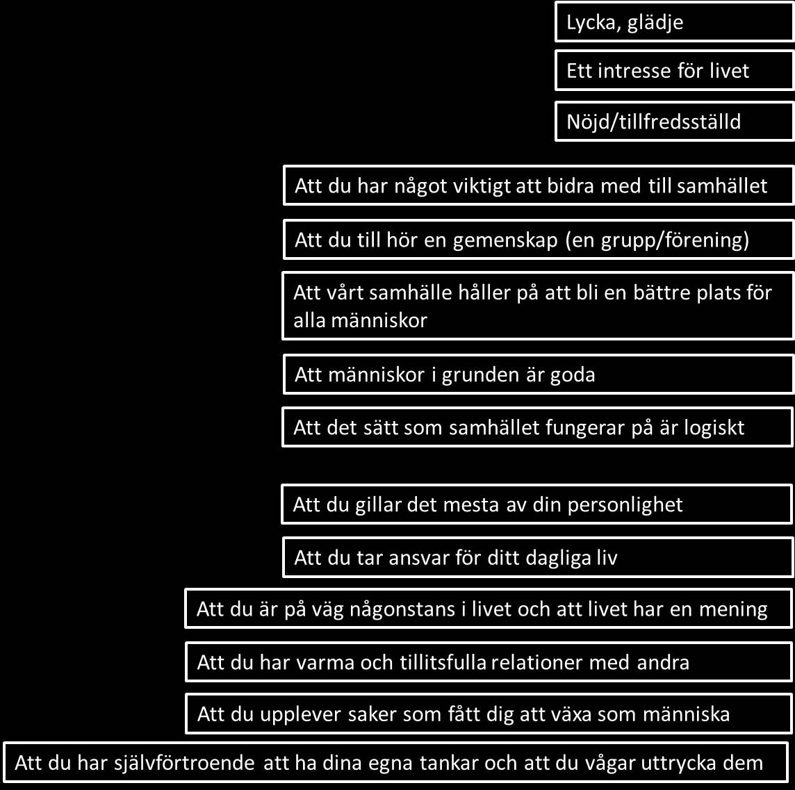 Tynande psykisk hälsa Blomstrande psykisk hälsa Minst 1 av 3 Minst 1