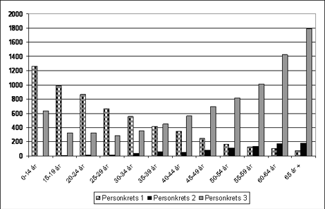 Källa: Försäkringskassans datalager STORE, februari 2010. Fryst data.