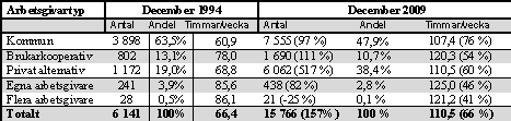 Källa: Bearbetad Försäkringskassans datalager STORE, januari 2010. Dynamiskt data till och med mars 2002, fryst data därefter.