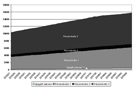 Källa: Försäkringskassan datalager STORE, januari 2010. Fryst data. Antalet personer som beviljas assistansersättning är flest i personkrets 3.