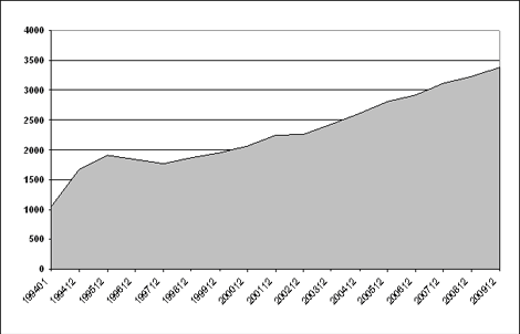 Källa: Försäkringskassans datalager STORE, februari 2010. Avser antalet beviljade barn och ungdomar december månad respektive år. Dynamisk data till och med 2001, därefter fryst data.