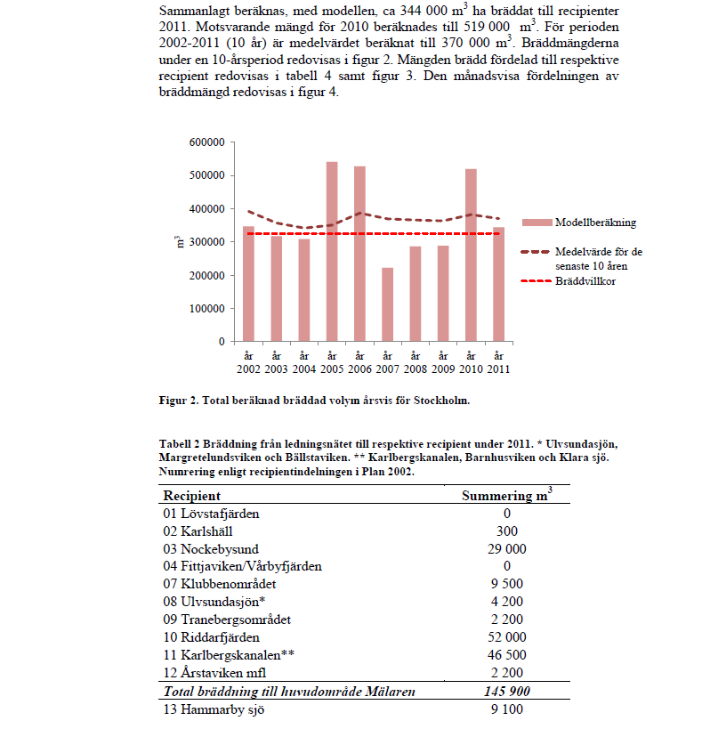 Beskrivning av Verksamheten Följande villkor för det samlade utsläppet från reningsverken gäller; Parameter Gällande krav Årsmedelvärde 2011 BOD7 kvartals m.v.* (mg/l) 8 3,4 Tot-P kvartals m.