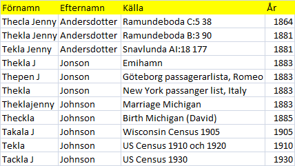 Att söka i register är en utmaning. Som synes nedan finns många sätt att stava till Tekla.