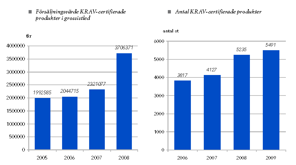 konsumenter och i butikshyllor. Grafen på nästa sida visar statistik på detta mellan 2005-2009 11