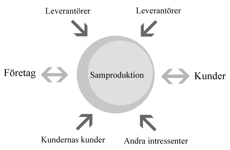 garanterar ett höjt värde på produkten både för kunden, eftersom kunden varit med och skapat den nya befintliga produkten, och för företaget som nu vet vad kunden verkligen vill ha.