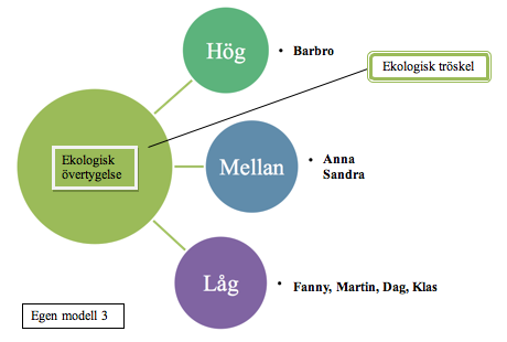 Författarna har tolkat steget mellan den höga nivån och mellan nivån, av ekologisk övertygelse som en ekologisk tröskel.