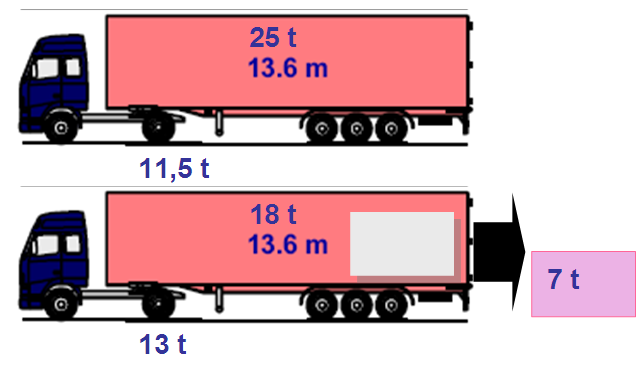 På liknande sätt innebär 60 t fordonståg enligt modulkoncept EMS att vägslitaget per ton nyttogods minskas rejält, jämfört med referenskonceptet med 40 t fördelat på 2 + 3 axlar.