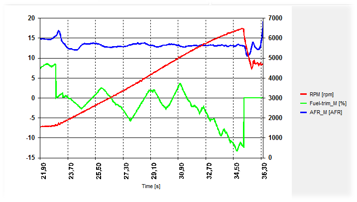 Bilen startar Låt om möjligt motorn gå tills att lambdasensorn är varm (10-15sek).