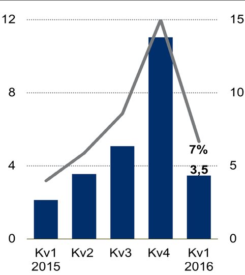 Kvartalets försäljning och försäljningstillväxt jämfört med samma period föregående år SEK miljarder % Rörelseomkostnader och rörelseomkostnader som procentandel av försäljningen SEK miljarder %