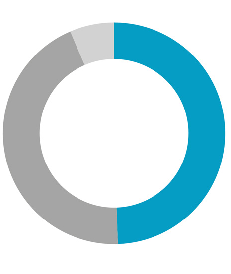 Resultat per segment NETWORKS Nettoomsättning per segment Nettoomsättning per kvartal, försäljningstillväxt jämfört med samma period föregående år SEK miljarder % Rörelseresultat och rörelsemarginal