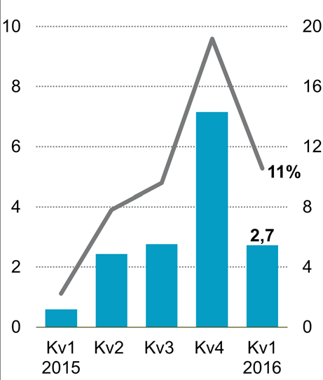 Nettoomsättning 25,8 26,4-2% 37,3-31% Organisk valutakursjusterad försäljningstillväxt - - -3% - -30% Rörelseresultat 2,7 0,6 362% 7,2-62% Rörelseresultat exklusive omstruktureringskostnader 3,0 0,8