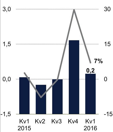 SUPPORT SOLUTIONS Nettoomsättning per segment Nettoomsättning per kvartal, försäljningstillväxt jämfört med samma period föregående år SEK miljarder % Rörelseresultat och rörelsemarginal SEK