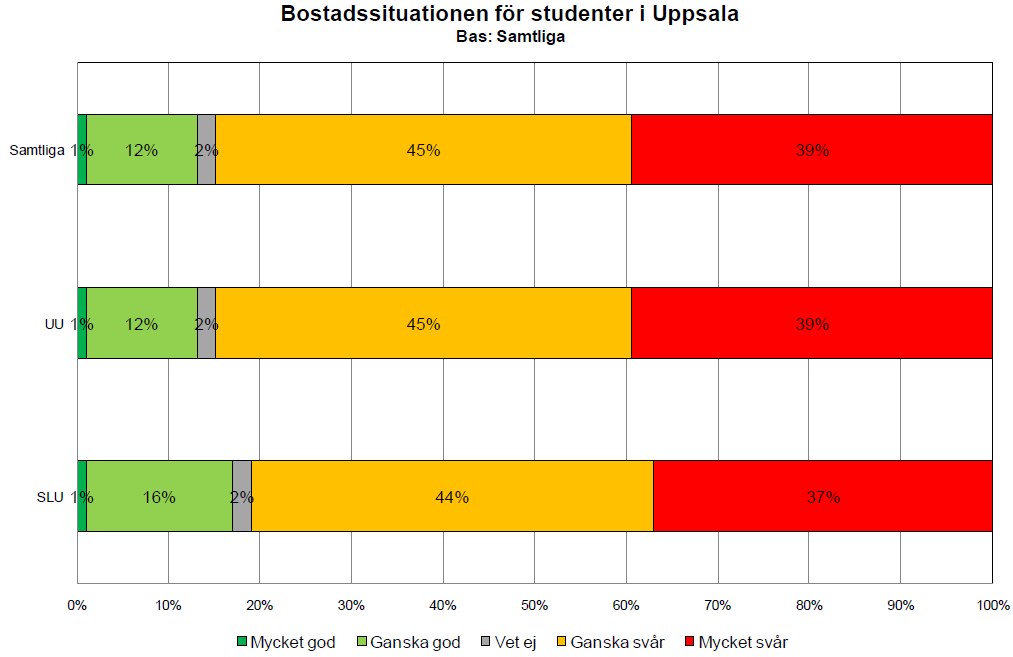 84 procent av samtliga tillfrågade studenter anser att bostadssituationen i Uppsala är svår