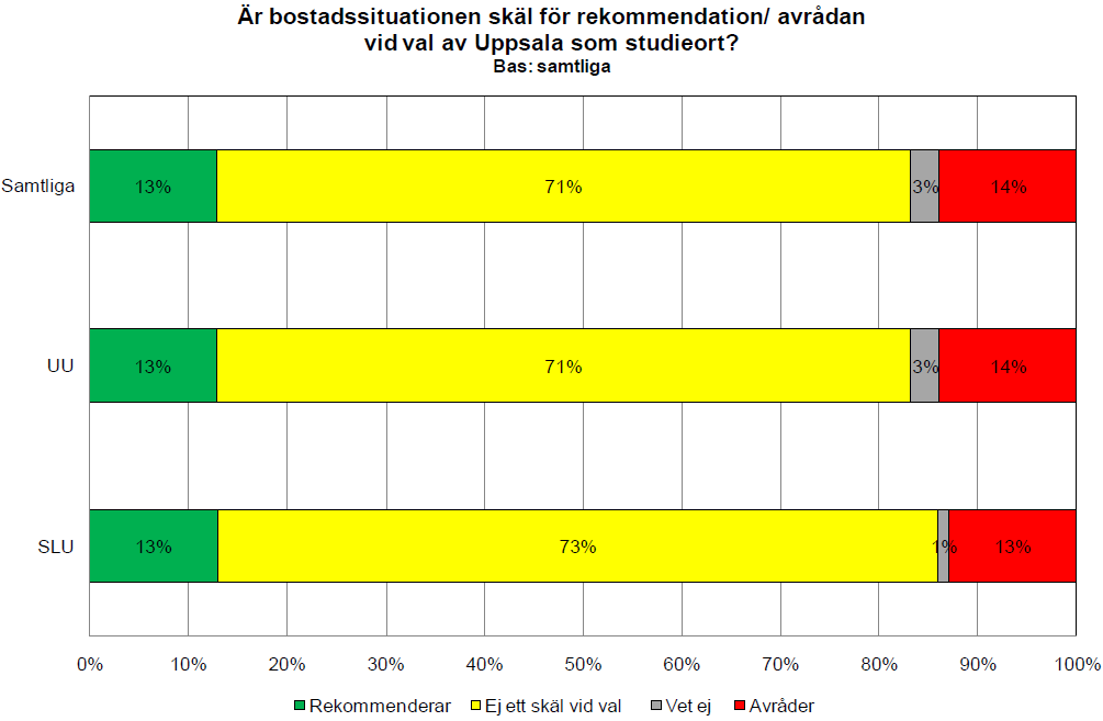 Bostadssituationen är inte ett av de viktigare skälen vid val eller rekommendation av Uppsala som